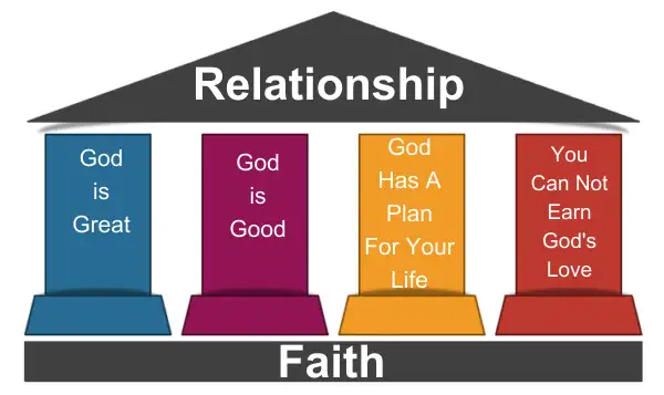 4 Pillars of Christian Faith